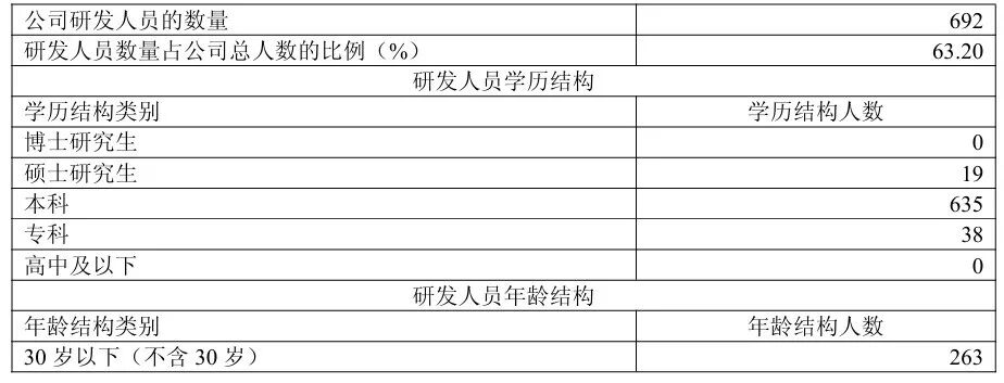 公司研发人员数量、学历及年龄结构