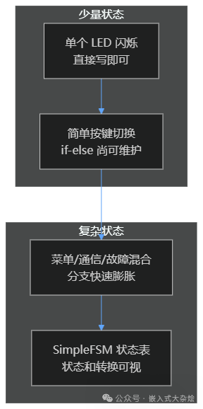 简单与复杂状态的选择建议