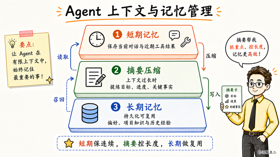 Agent上下文与记忆管理图，分为短期记忆、摘要压缩、长期记忆三层