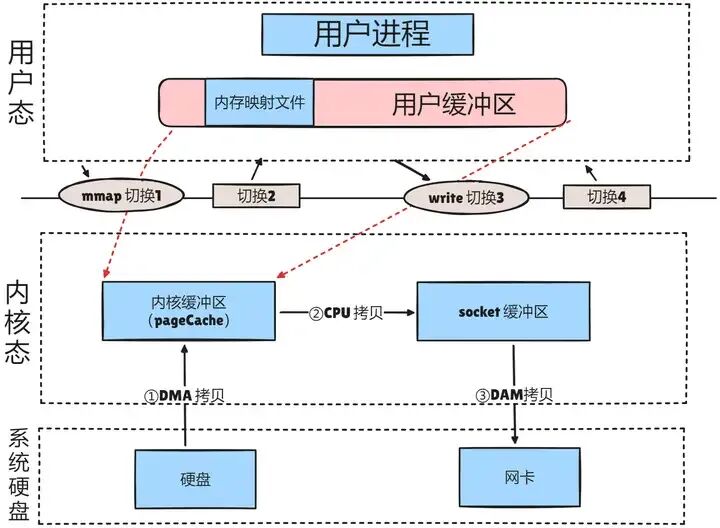 操作系统文件I/O流程架构图