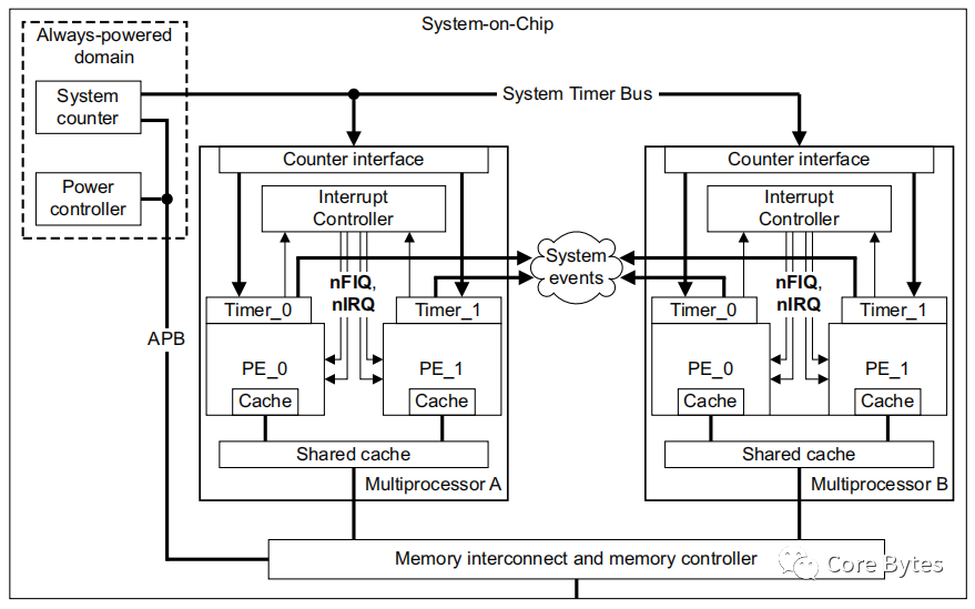 ARMv8 SoC多处理器系统定时器架构图