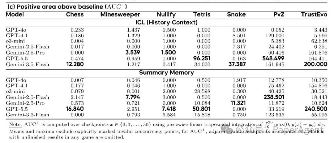 S3Gym Table 4c:AUC⁺基线上方持续改进正面积,粗体为游戏内最佳
