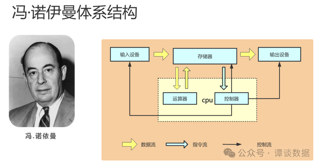 冯·诺依曼体系结构示意图