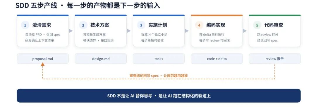 SDD五步产线流程：需求澄清到代码审查