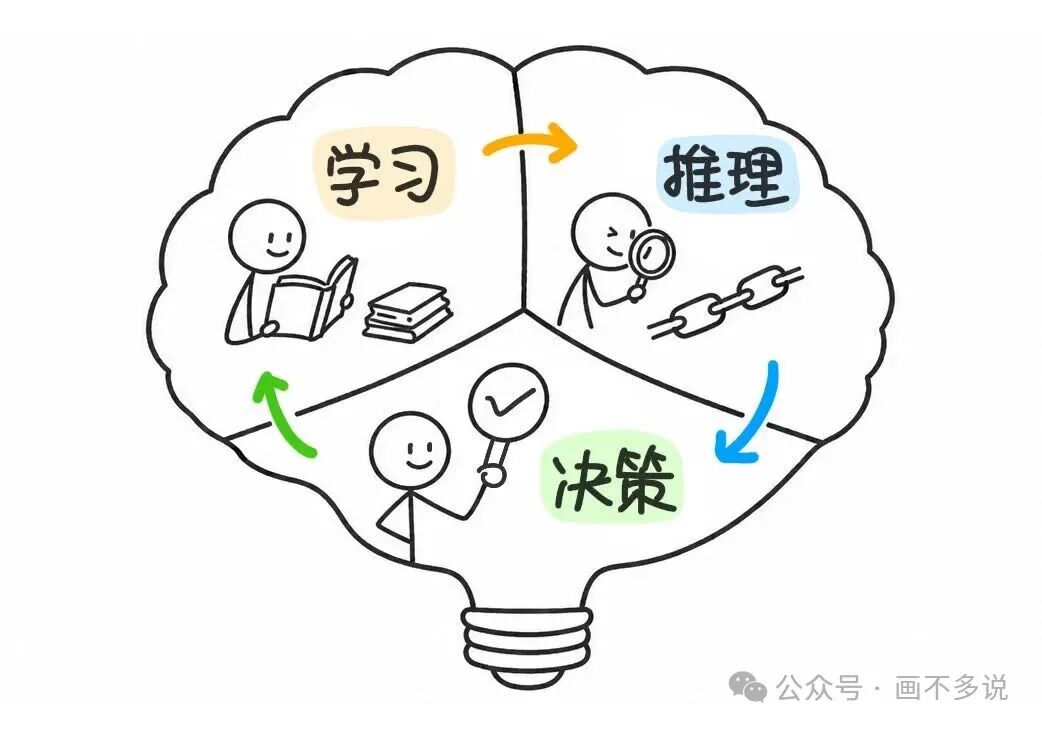 AI大脑内部循环：学习、推理、决策环环相扣