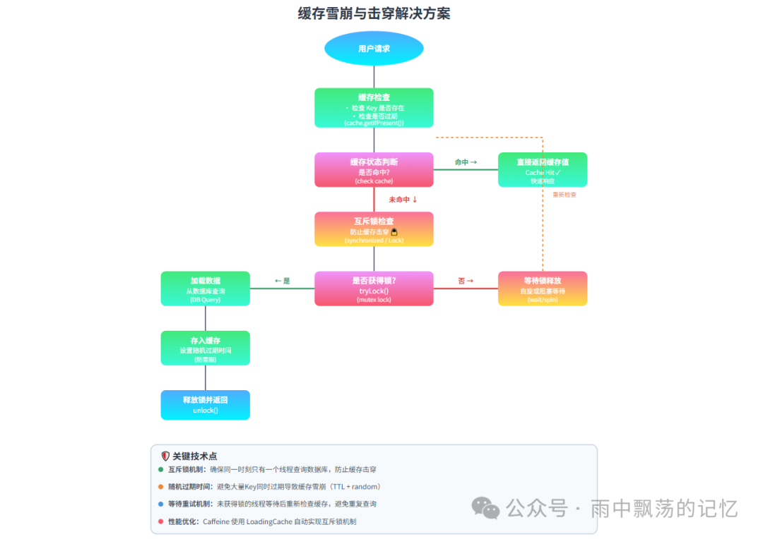 缓存雪崩与击穿解决方案流程图
