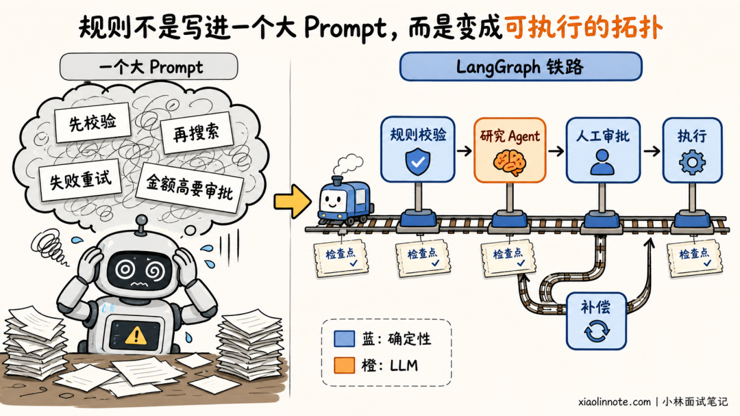 传统大 Prompt 与 LangGraph 拓扑流程对比图