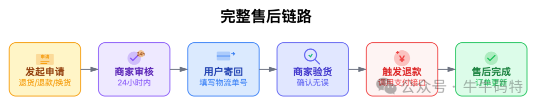 完整售后链路