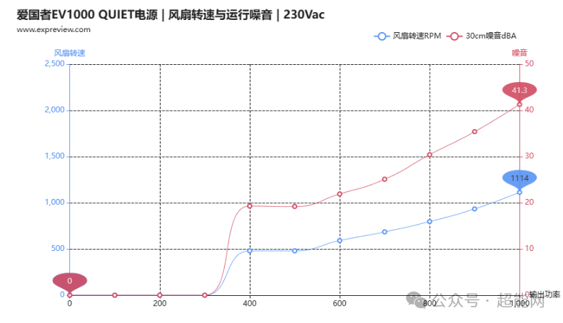 风扇转速与运行噪音随负载变化曲线