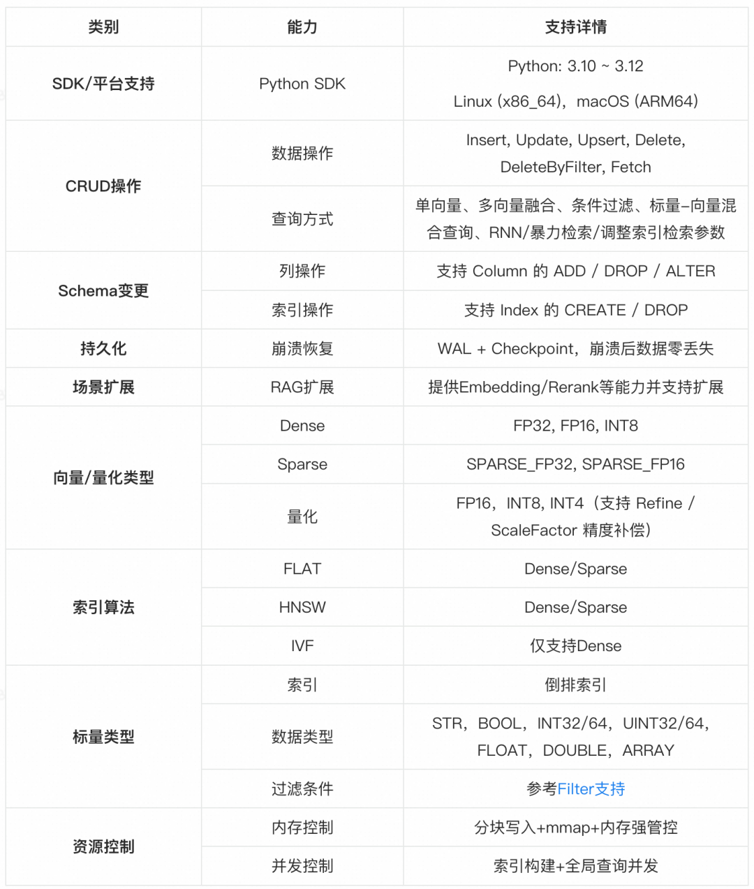 Zvec功能详情表，详细列出了其在SDK/平台支持、CRUD操作、Schema变更、持久化、向量/量化类型、索引算法、标量类型、资源控制等维度的技术实现与支持情况