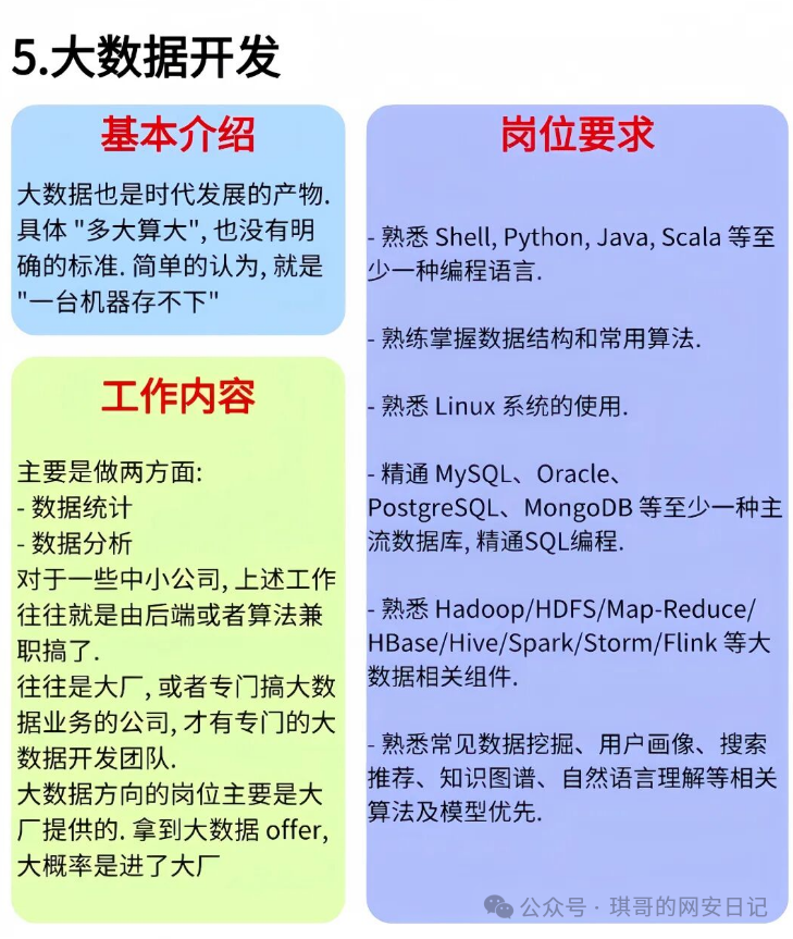大数据开发岗位介绍与技能要求信息图