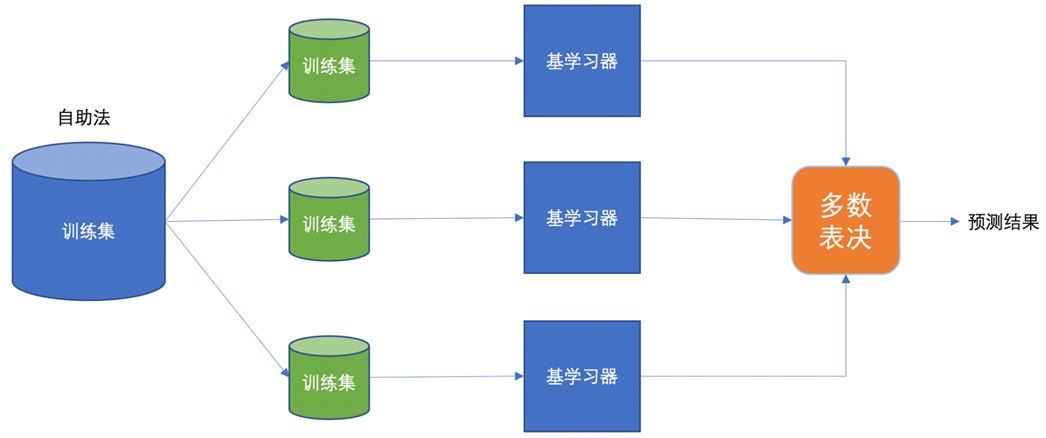 自助法训练流程图