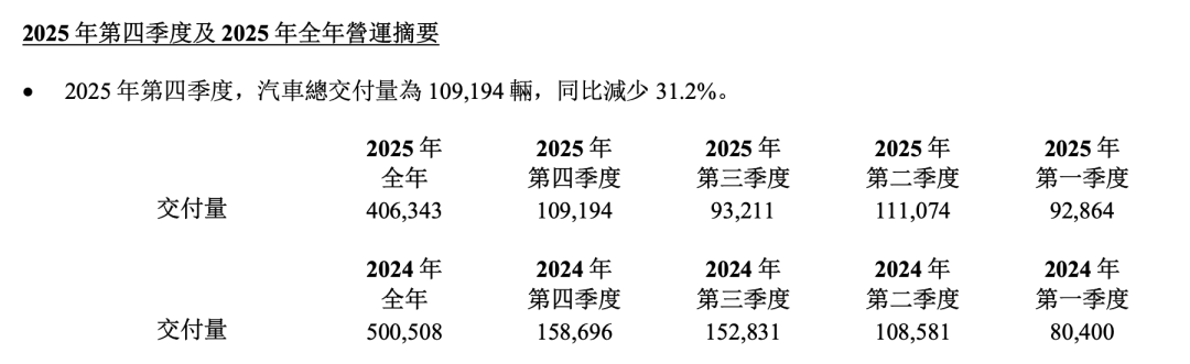 理想汽车2025年各季度交付量数据表格