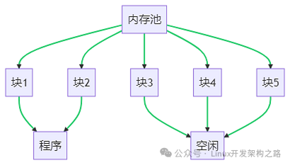 内存池块分配与回收流程图
