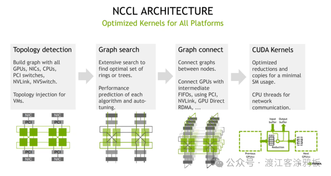 NCCL架构与工作流程详解
