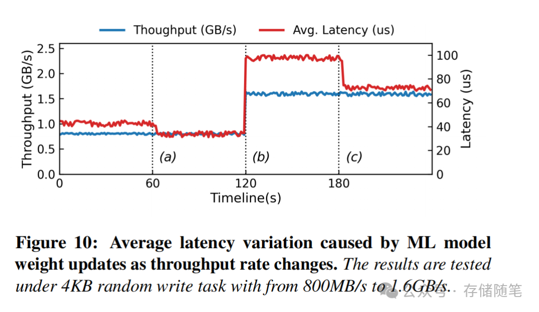 ML调度器导致的延迟变化