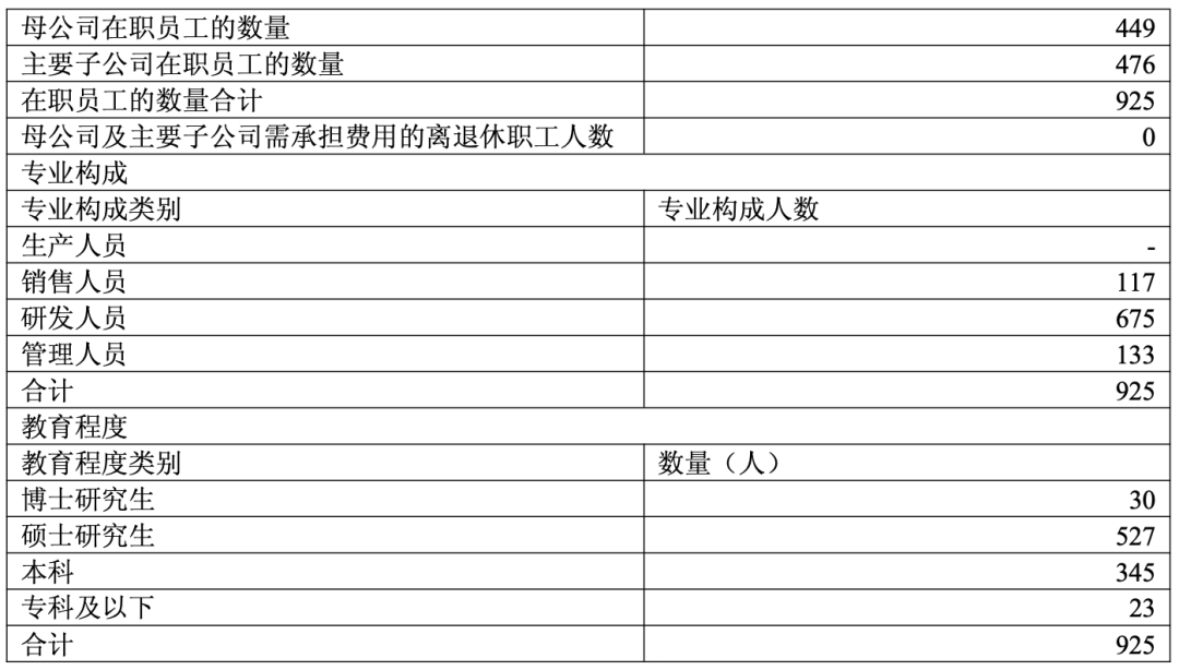 员工专业构成与教育程度