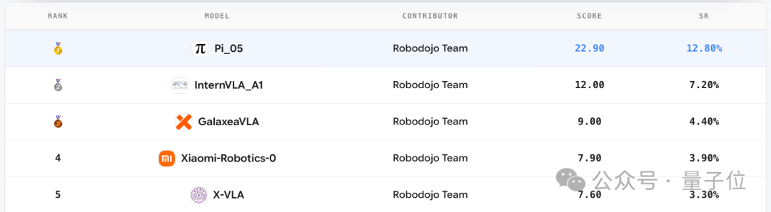 RoboDojo真机榜单Top5排名表