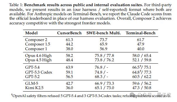 Composer 2与Kimi K2.5、Claude、GPT等模型在多基准上的性能对比表格