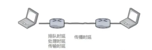 标注了排队时延、处理时延、传输时延和传播时延的网络拓扑示意图