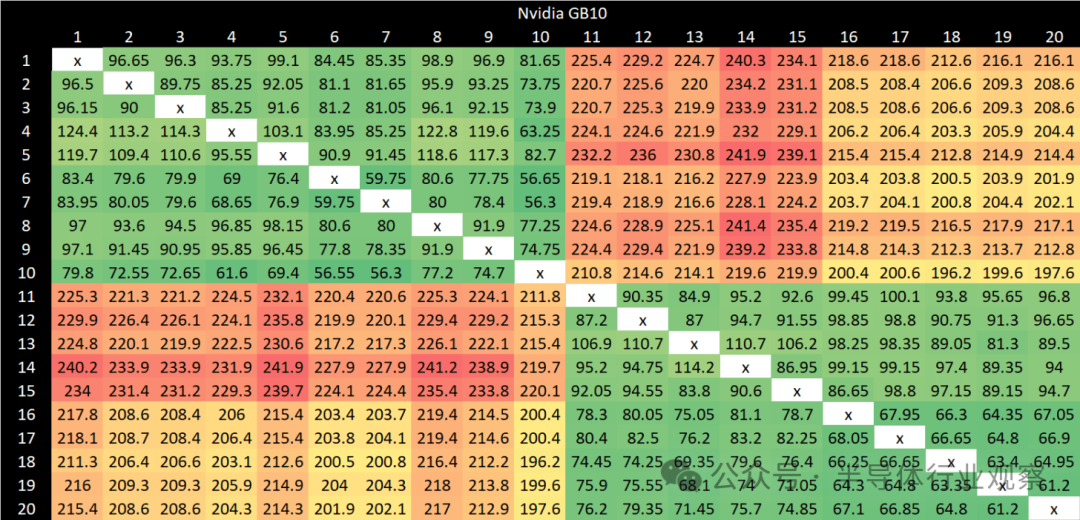 GB10核心间延迟热力图 (原始视图)