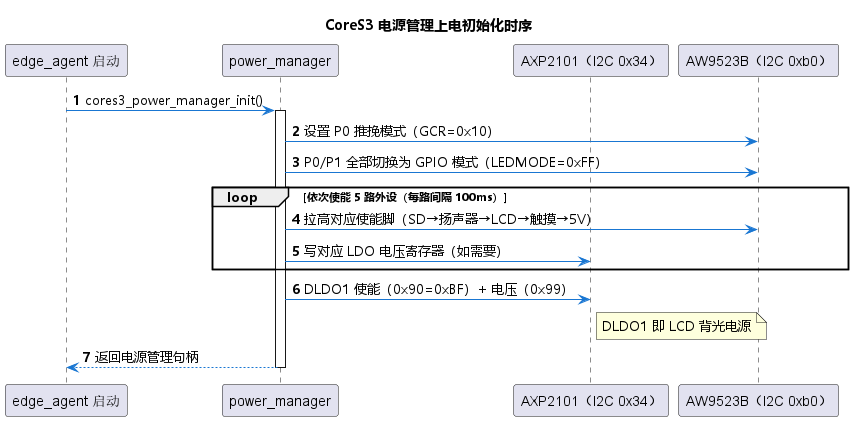 CoreS3 电源管理上电初始化时序图
