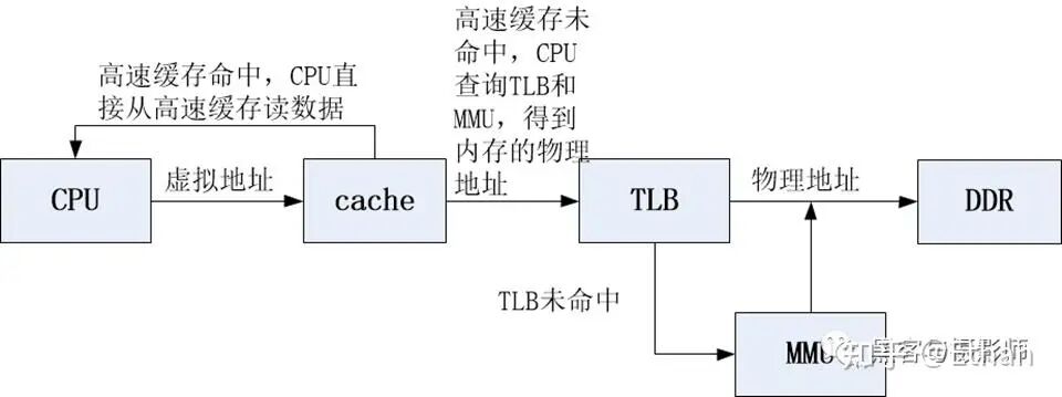 高速缓存未命中时CPU查询TLB和MMU获取PA的流程
