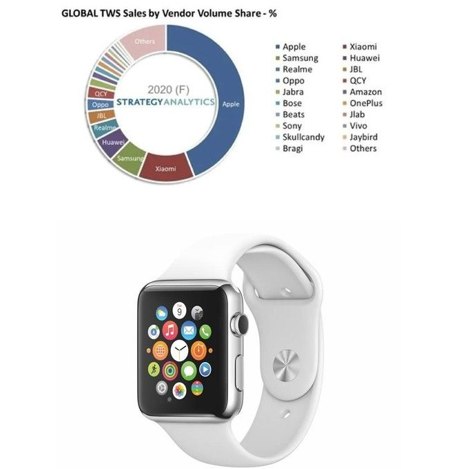 全球TWS耳机市场份额及Apple Watch