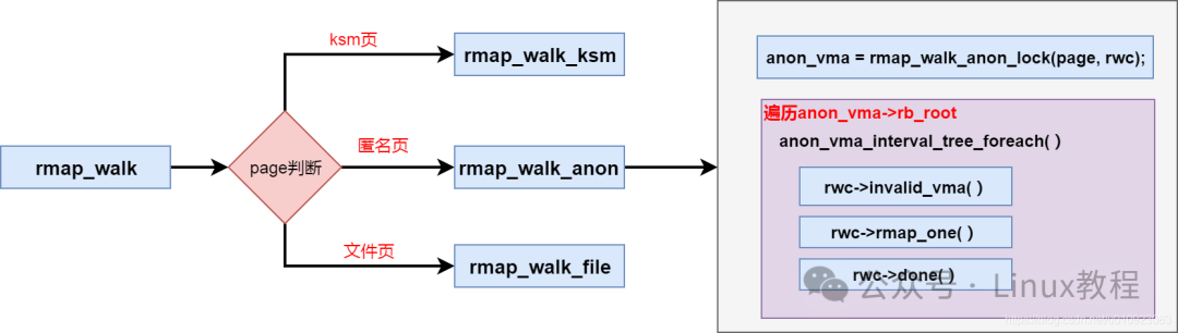 rmap_walk函数调用流程图
