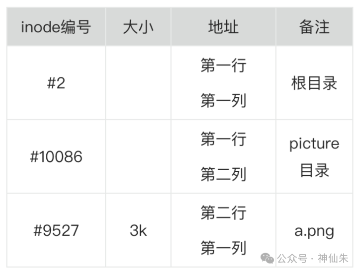 文件路径查找涉及的inode表
