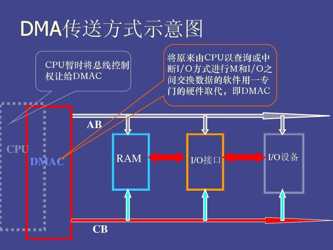 DMA传送方式示意图：CPU将总线控制权让给DMAC