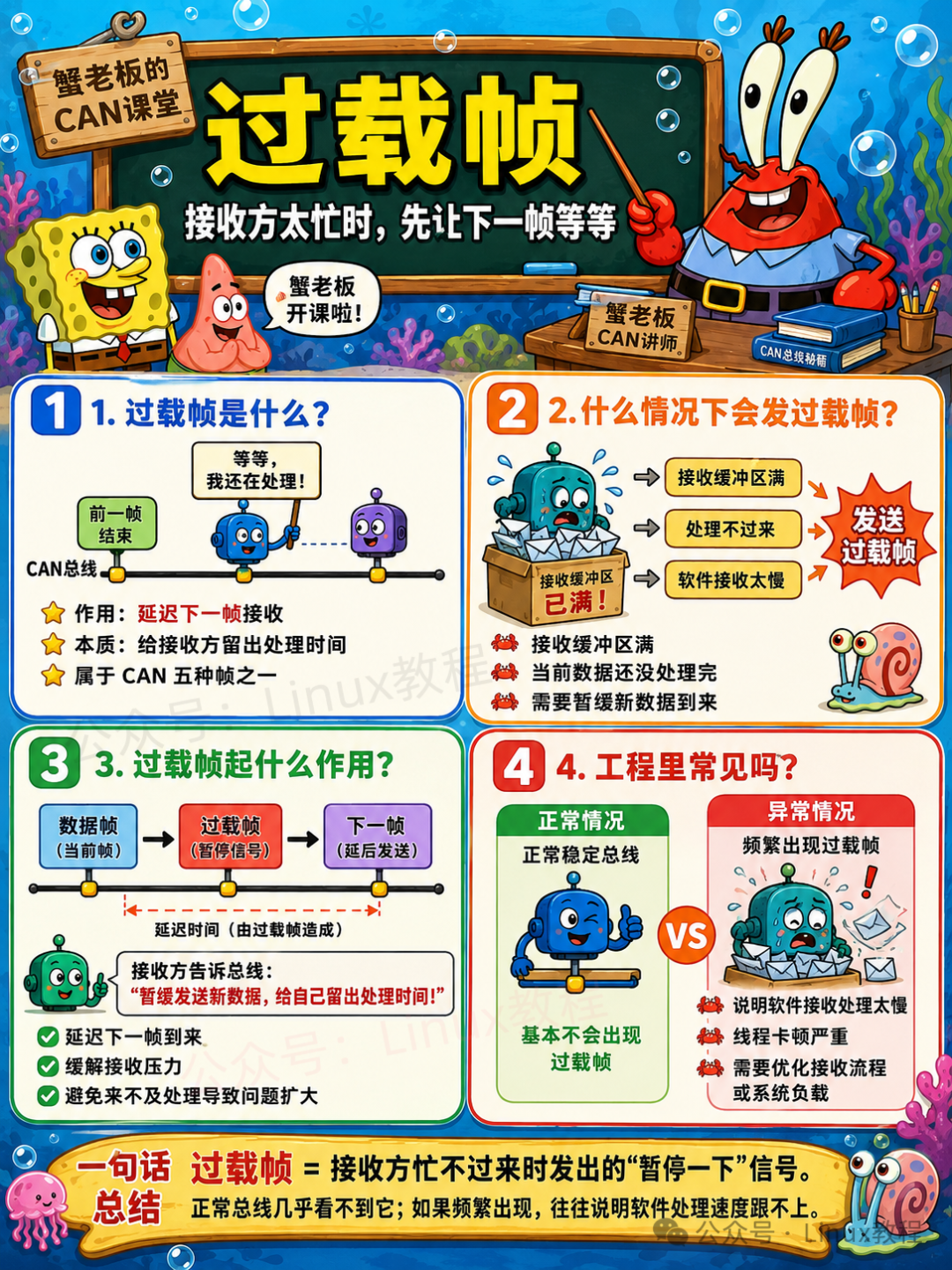 CAN过载帧：接收方忙不过来时发出的暂停信号，延迟下一帧接收