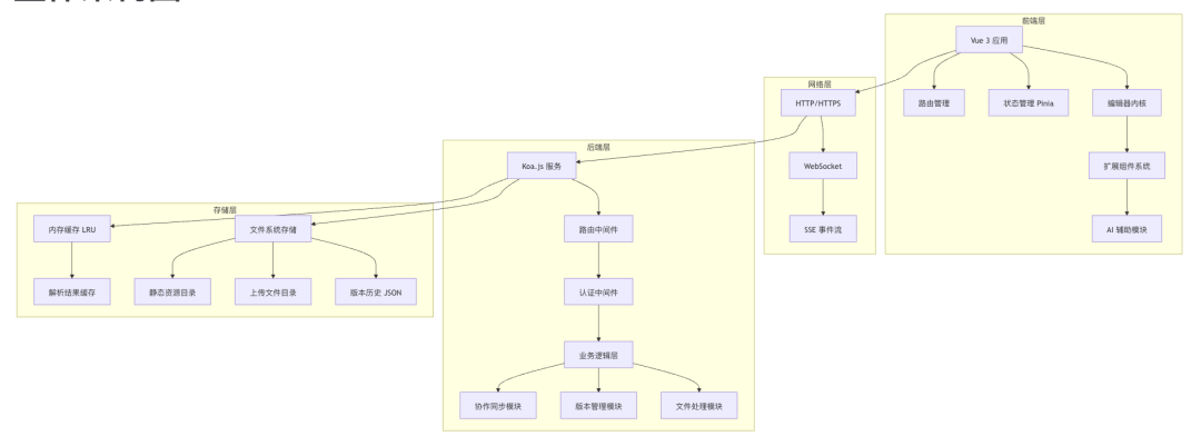 JitWord系统架构图