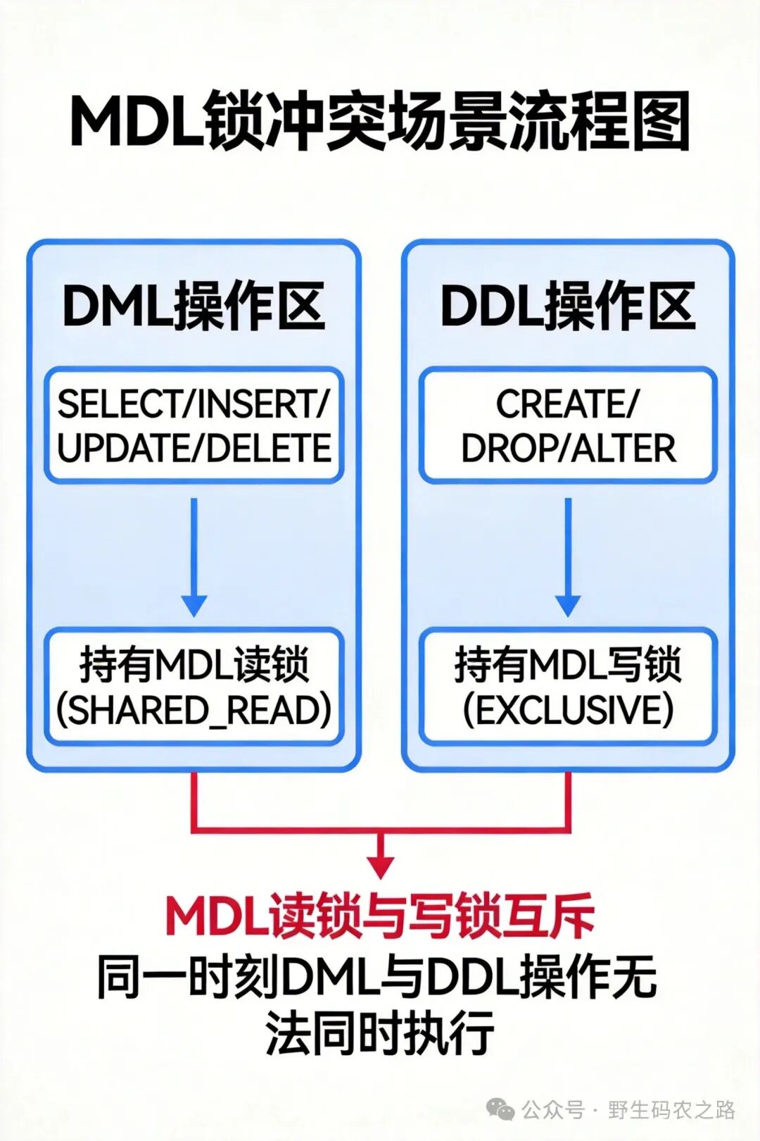 MDL锁冲突场景流程图