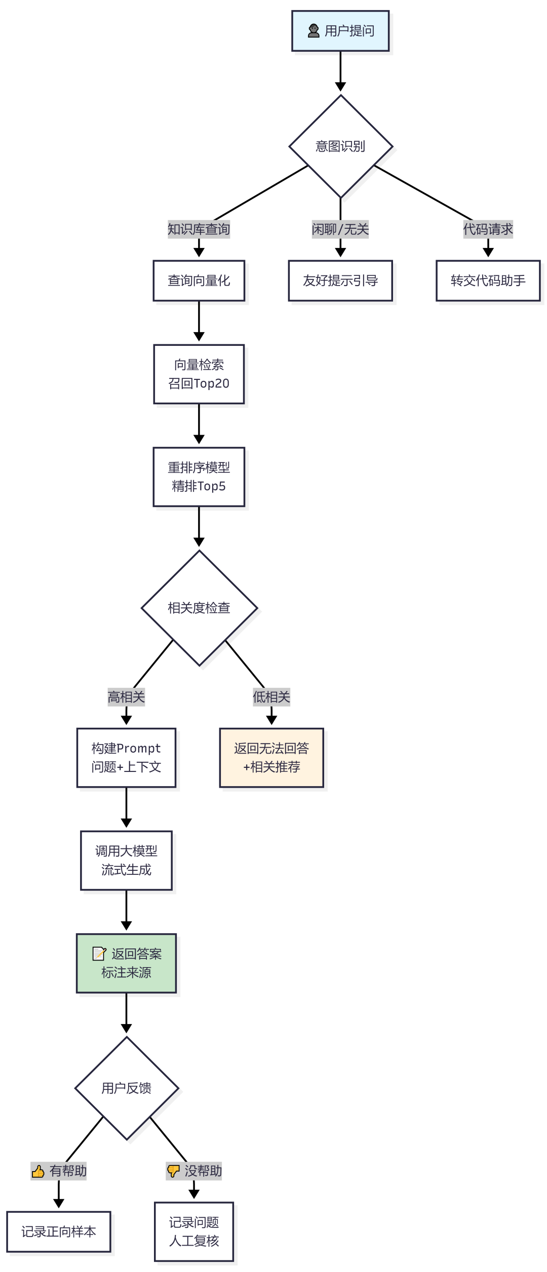 用户提问处理逻辑流程图