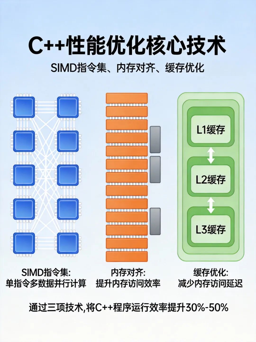 C++性能优化核心技术示意图