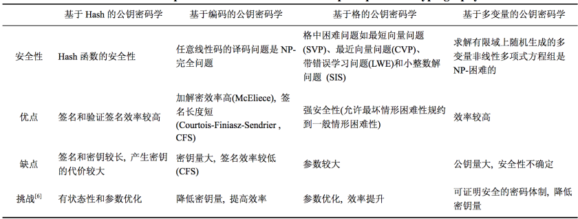 四类后量子密码算法优缺点对比表