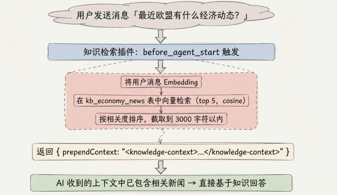 知识检索插件（RAG）自动工作流程图