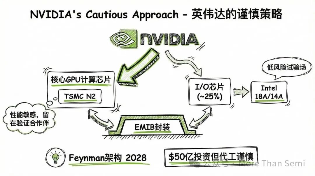 英伟达的谨慎策略：核心GPU留台积电，I/O芯片作为试验场