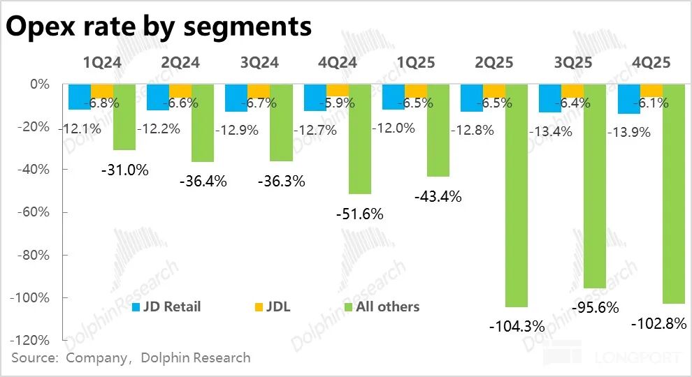京东各业务板块运营费用率