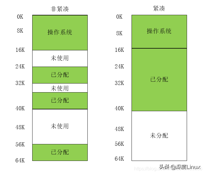 非紧凑内存布局与紧凑内存布局的对比示意图
