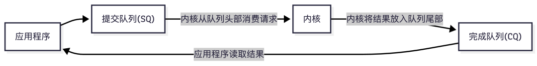 io_uring队列交互流程图