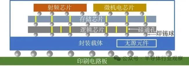 系统级封装结构示意图