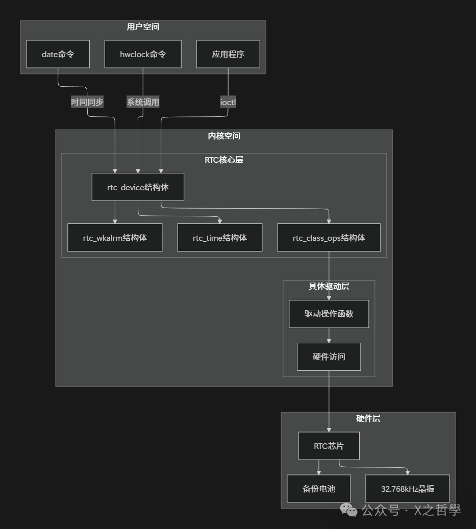 RTC核心数据结构关系图