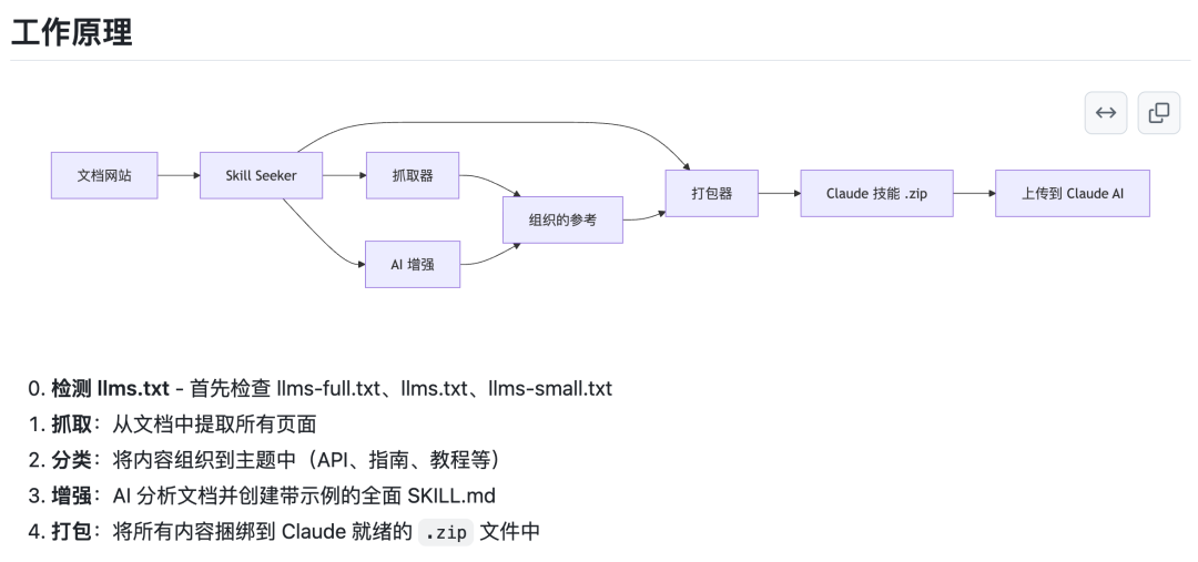 Skill Seeker工具工作原理流程图