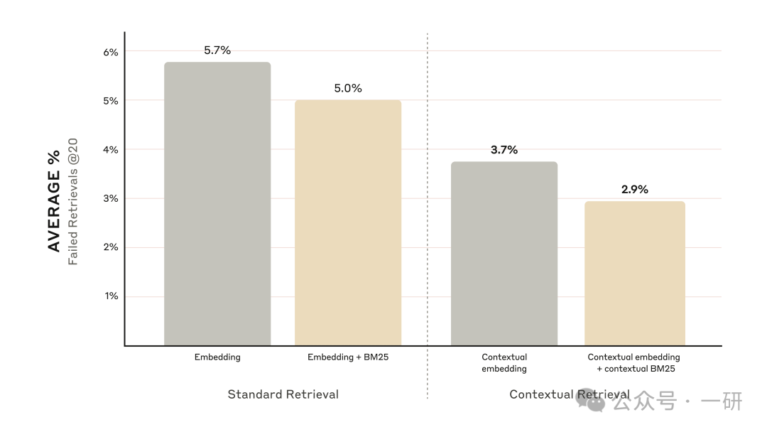柱状图对比：标准检索与上下文检索在不同方法下的失败检索率表现