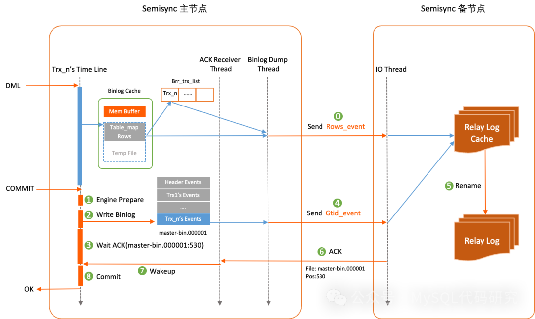 AliSQL大事务实时传输机制架构图
