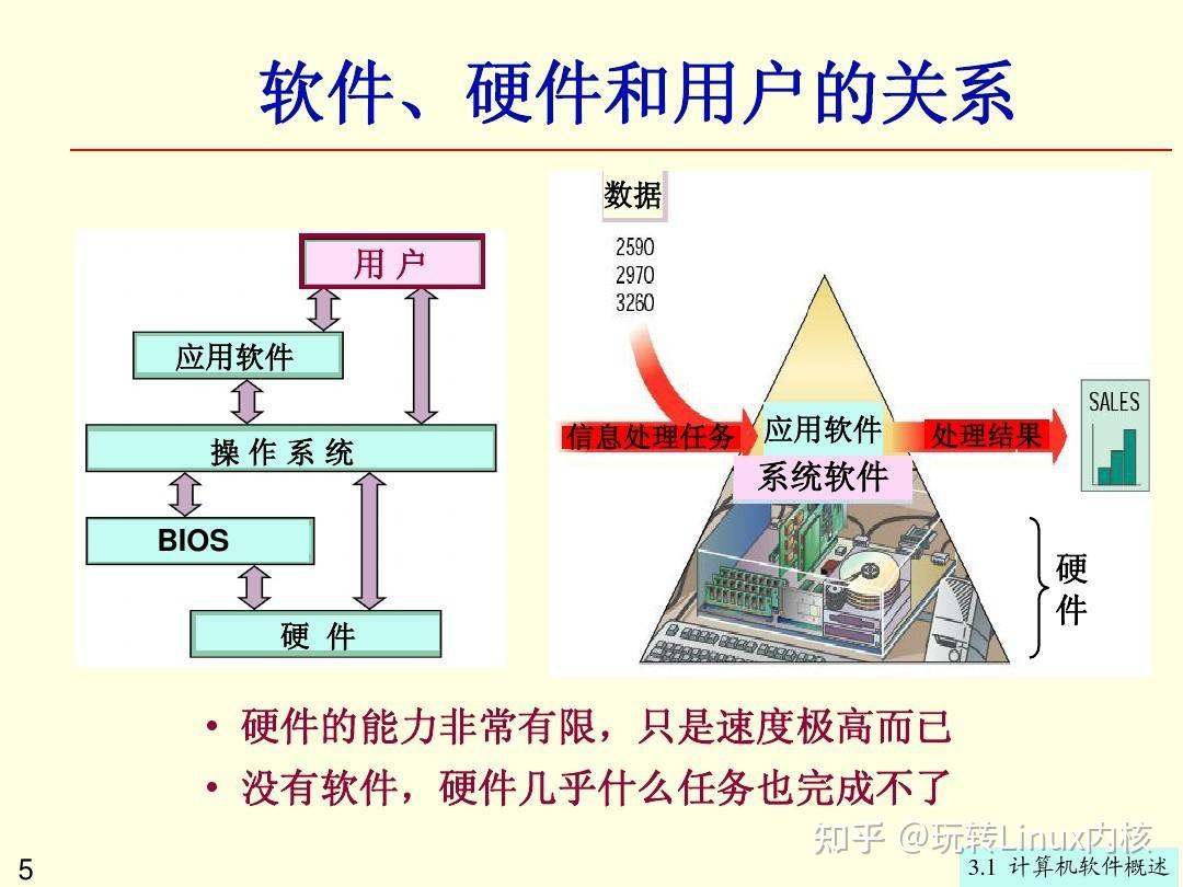 软件硬件和用户关系架构图