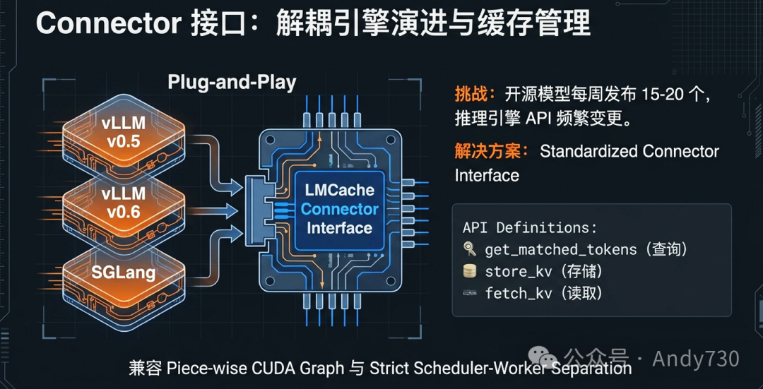 Connector接口：解耦引擎演进与缓存管理