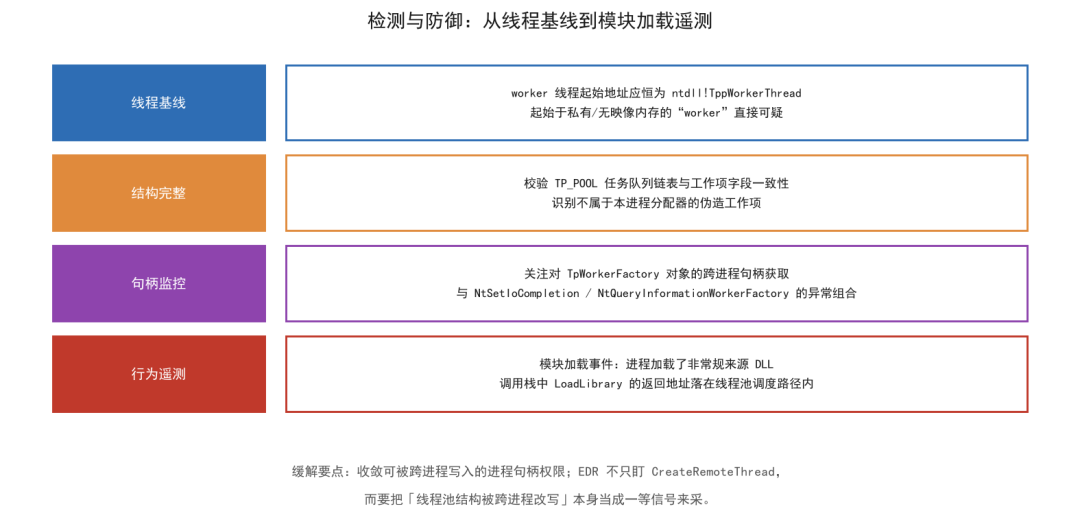 线程池注入检测与防御多维度策略